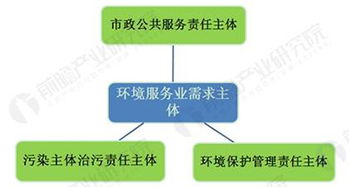 環境服務業快速崛起 經濟轉型升級的新藍海與信息技術咨詢服務的融合